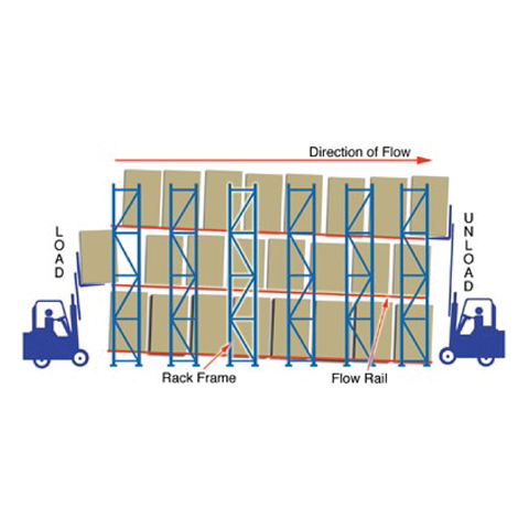 Pallet Flow Racking